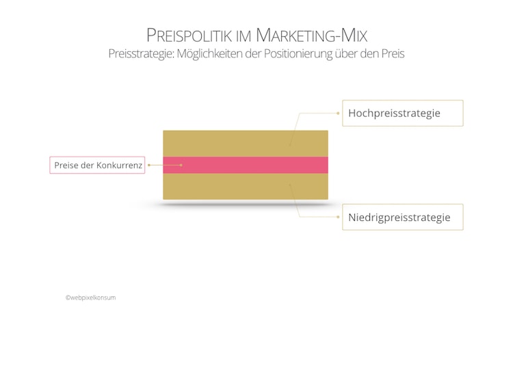 Infografik zeigt Preispolitik im Marketing-Mix und die Möglichkeiten der Positionierung über den Preis von webpixelkonsum