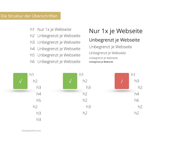 Infografik zeigt die richtige und falsche Struktur der Überschriften für Online-Artikel - Blog SEO optimieren: Tipps und Tools