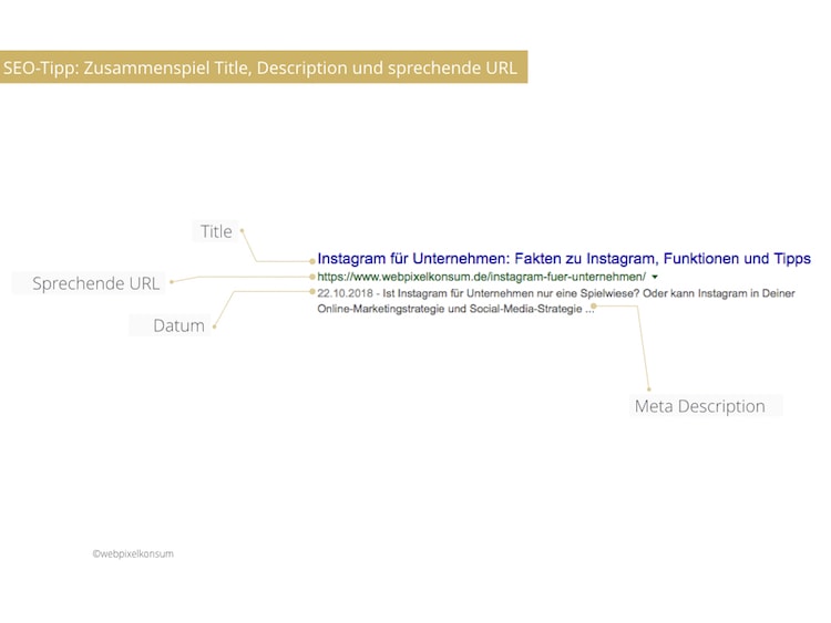 Infografik zeigt das Zusammenspiel von Title, Description und sprechende URL für Deine SEO-Tipps und für Dein Blog - Blog SEO optimieren: Tipps und Tools