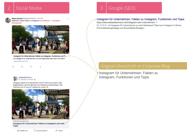 Diese Abbildung zeigt ein Beispiel, wie der Blog-Titel im Blog, SEO und Social Media zusammen funktioniert - Überschrift für einen Blogartikel