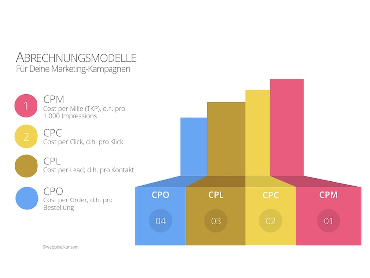 Abbildung zeigt mehrere unterschiedliche Abrechnungsmodelle für Marketing-Kampagnen