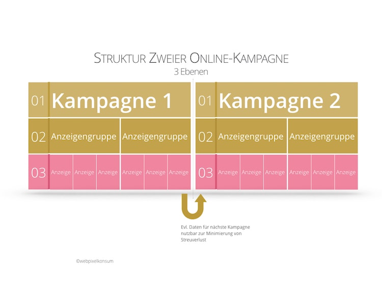 Abbildung zeigt das Zusammenspiel zweier Online-Kampagnen mit ihrer Kampagnen-Struktur in Kampagne, Anzeigengruppe und Anzeige