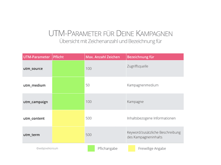 Abbildung zeigt die Tabelle mit den 5 UTM-Parameter mit maximale Anzahl an Zeichen und Bezeichnung wofür plus Einordnung als Pflichtangabe oder freiwillige Angabe