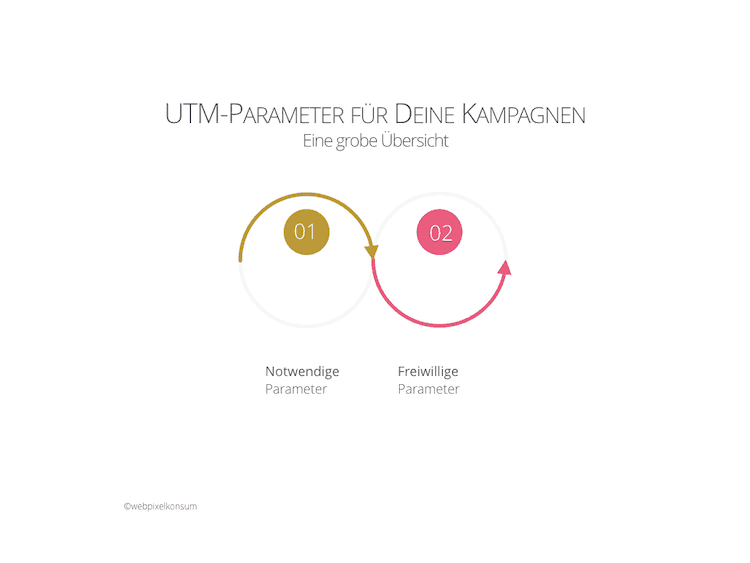 Abbildung zeigt die beiden Gruppen an UTM-Parameter: Notwendige Parameter und freiwillige Parameter