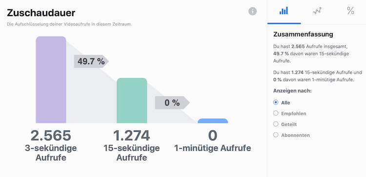 Die Abbildung zeigt die Insights für Zuschaudauer im Creator Studio in Facebook unterteilt in 3-sekündige Aufrufe, 15-sekündige Aufrufe und 1-minütige Aufrufe.