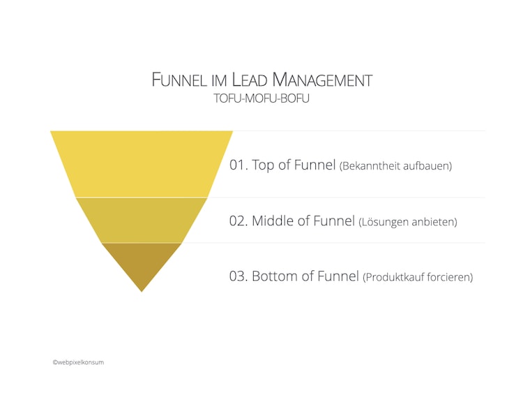 Grafik zeigt für den Funnel im Lead-Management mit der Einteilung TOFU-MOFU-BOFU für den Kampagnenname