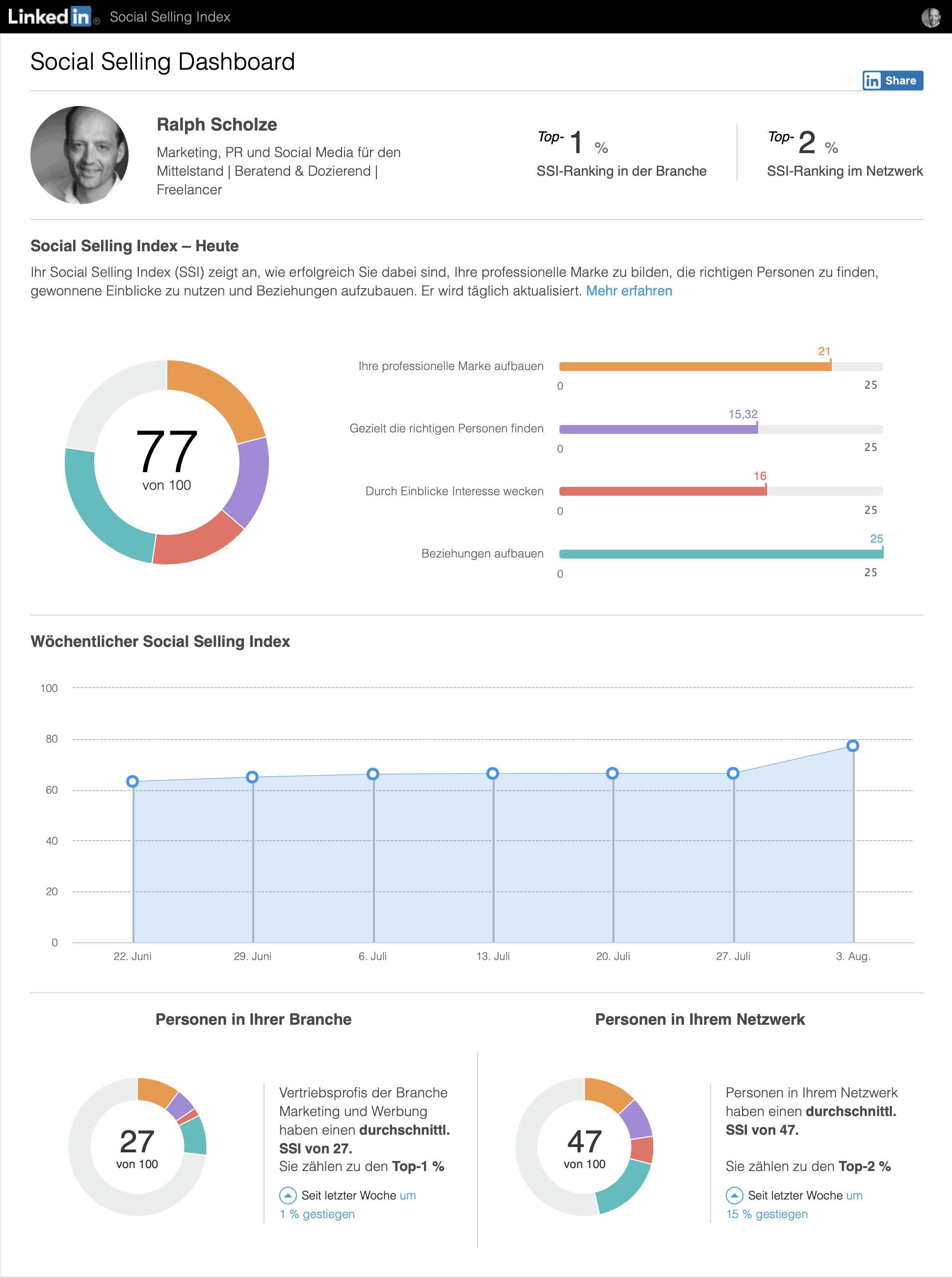 Die Abbildung zeigt den LinkedIn Social Selling Index als Beispiel von Ralph Scholze des Unternehmens webpixelkonsum.