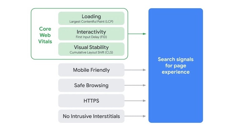 Diese Abbildung zeigt für SEO optimieren den neuen Rankingfaktor von Google: Core Web Vitals.