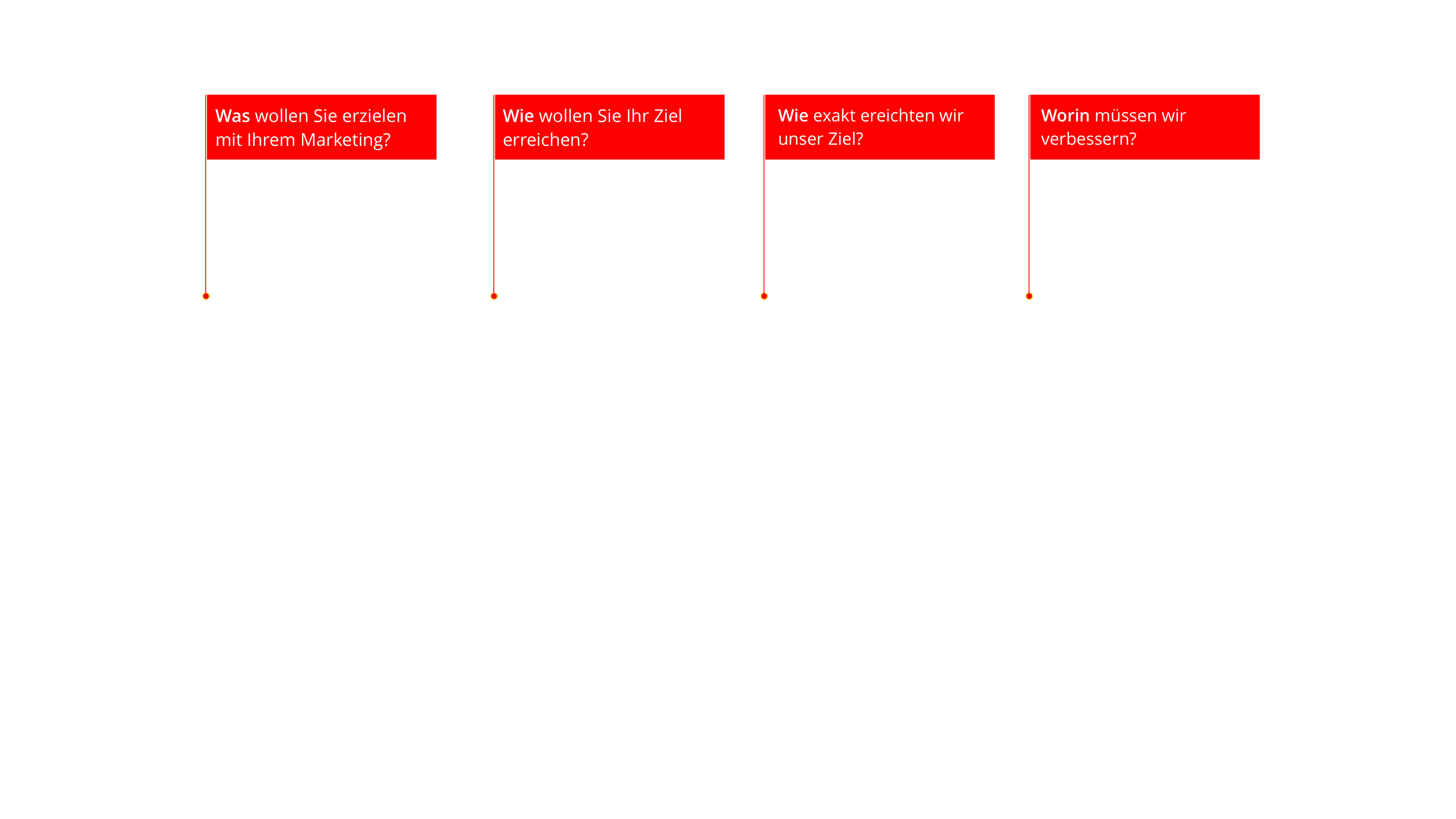 Marketing-Prozess mit Marketing-Ziel, Marketing-Maßnahmen, Controlling und Optimierung als Marketing-Leistung