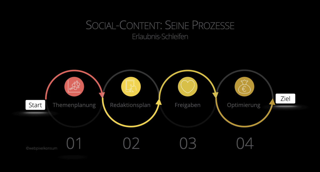 Abbildung zeigt die Erlaubnis-Schleifen - Prozesse - rund um Social-Content