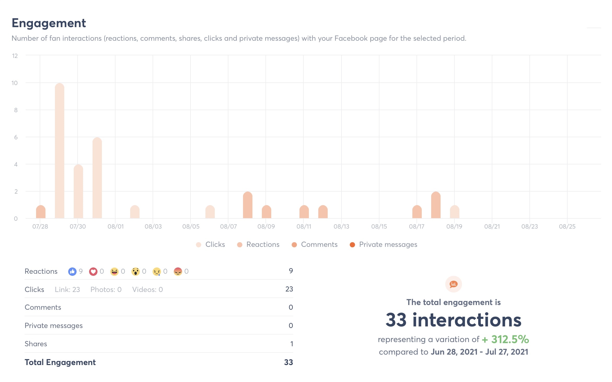 Diese Abbildung zeigt das Engagement auf Facebook als ein Bestandteil der Social-Media-KPIs