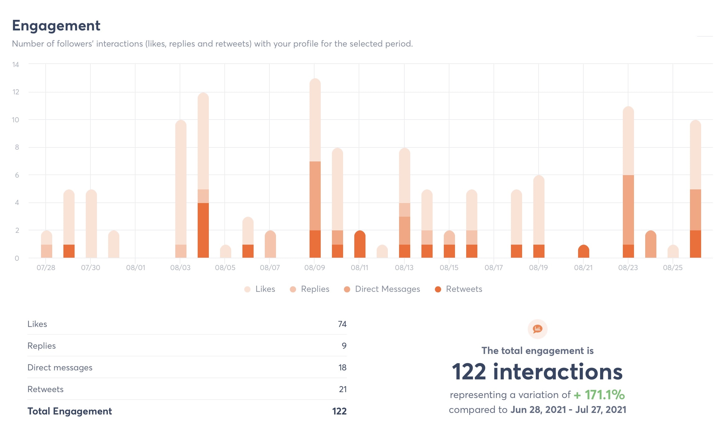 Diese Abbildung zeigt das Engagement auf Twitter als ein Bestandteil der Social-Media-KPIs