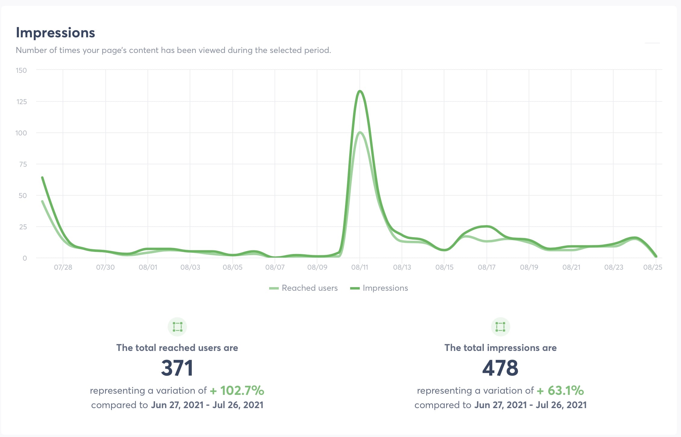 Diese Abbildung zeigt die Impressions auf LinkedIn als Bestandteil der Social-Media-KPIs von webpixelkonsum