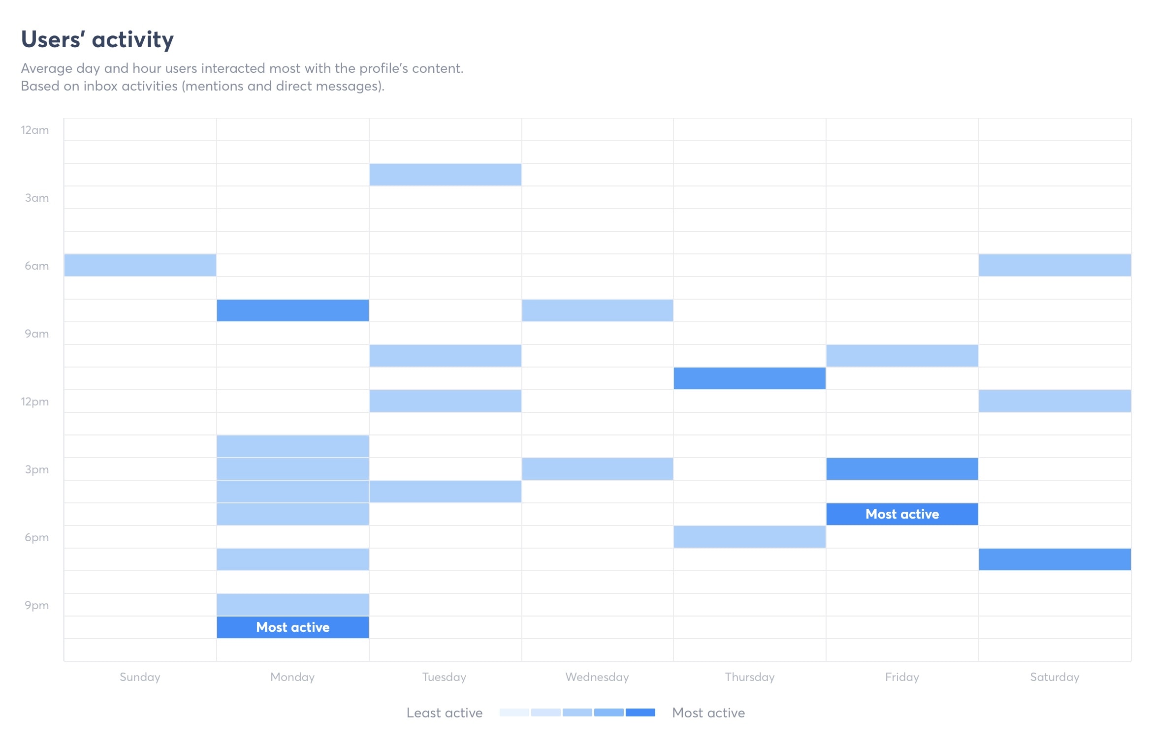 Diese Abbildung zeigt die User Activity als ein Bestandteil der Social-Media-KPIs