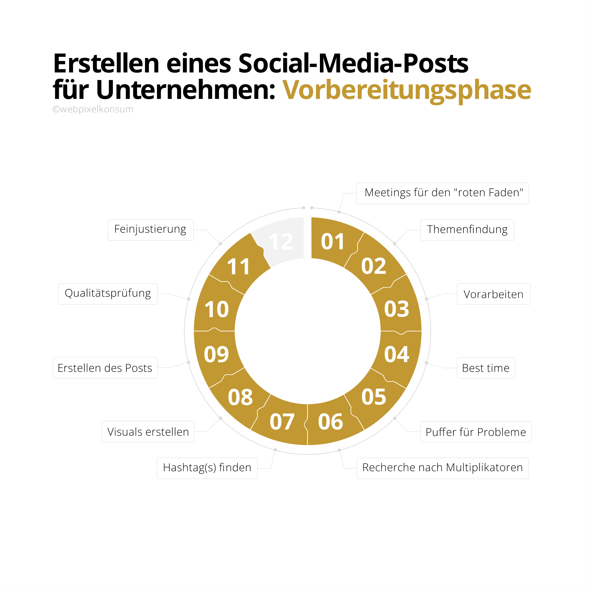 Diese Abbildung zeigt die zahlreichen Aufgaben für das Erstellen von einem Social-Media-Post in der Vorbereitungsphase für Unternehmen.