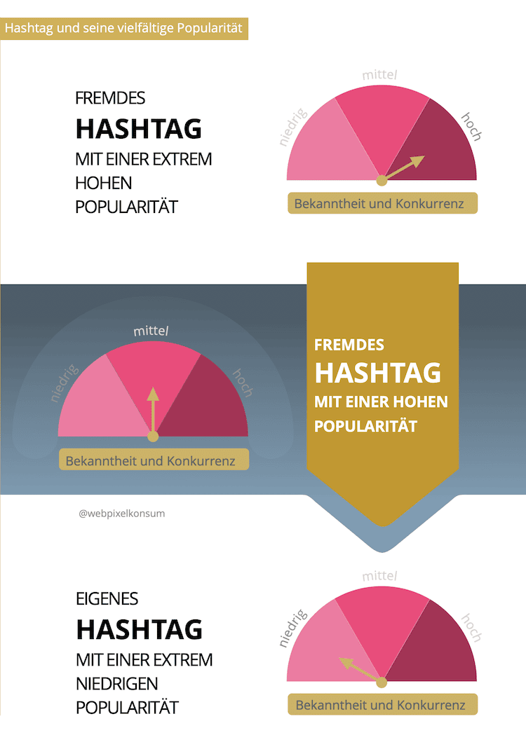 Diese Abbildung zeigt in einer Übersicht die 3 Hashtag-Kategorien in einer Social-Media-Strategie. Die Unterschiede liegen in ihrer Popularität und wer ein Hashtag kreditierte.