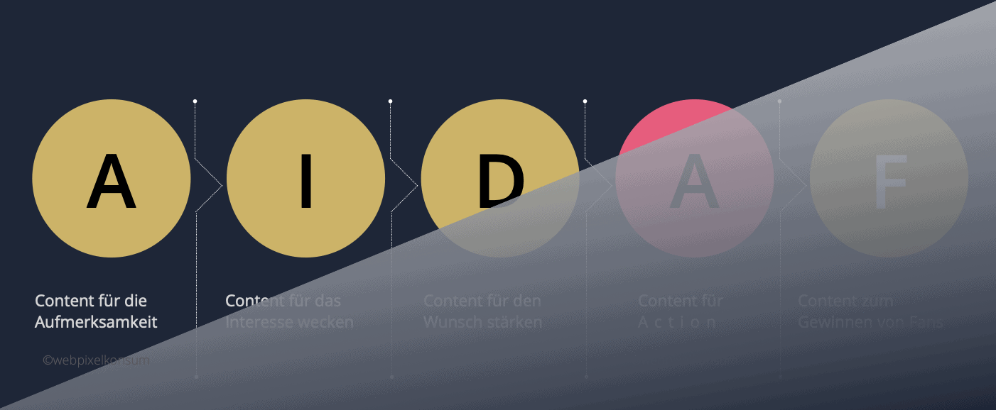Diese Abbildung zeigt für das Content-Management das erweitere AIDA-Modell, welches für das B2B-Marketing wertvolle Ansätze liefert.