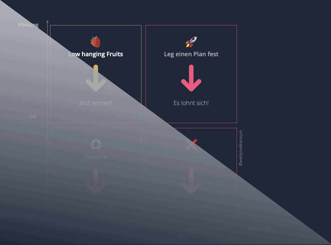 Die Abbildung zeigt die Priority-Matrix für das Content-Management und Content-Marketing von webpixelkonsum.
