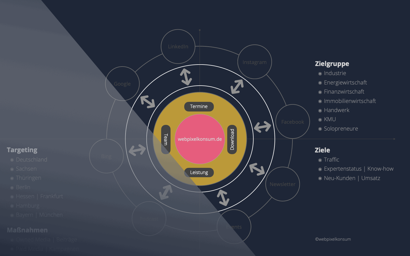 Diese Abbildung zeigt die Online-Marketing-Strategie für das B2B-Unternehmen webpixelkonsum aus Dresden.