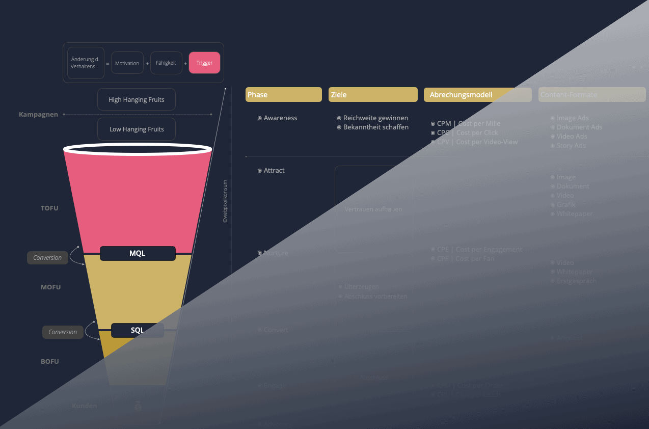 Die Abbildung zeigt ein Framework von webpixelkonsum für das Lead Management als Teil von einer Marketing-Strategie für B2B-Unternehmen.