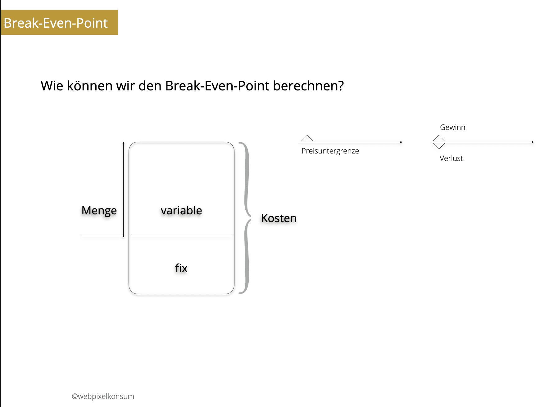 Diese Abbildung zeigt für die Break-Even-Analyse die Zusammenhänge zwischen der Gesamtkosten, Menge sowie Preisuntergrenze, Gewinn und Verlust grafisch dar.