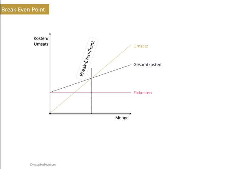 Diese Abbildung zeigt für die Analyse von dem Break-Even-Point im B2B-Marketing die grafische Lösung. Darauf sind die Gesamtkosten (Summe aus fixe und variable Kosten) plus der Umsatz zu sehen. An der Schnittstelle zwischen Gesamtkosten und Umsatz befindet sich der Break-Even-Point.