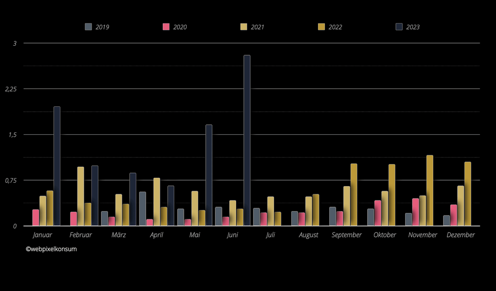 Diese Grafik zeigt die Marktanteile von Social-Media-Portalen wie LinkedIn in Deutschland von 2019 bis 2023. Darum gehört LinkedIn in die B2B-Marketing-Strategie