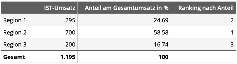 Diese Tabelle zeigt im Rahmen der ABC-Analyse für das B2B-Marketing den IST-Umsatz je Region. Demnach gerierte die Region 1 mit ihren Kunden den höchsten Umsatz.