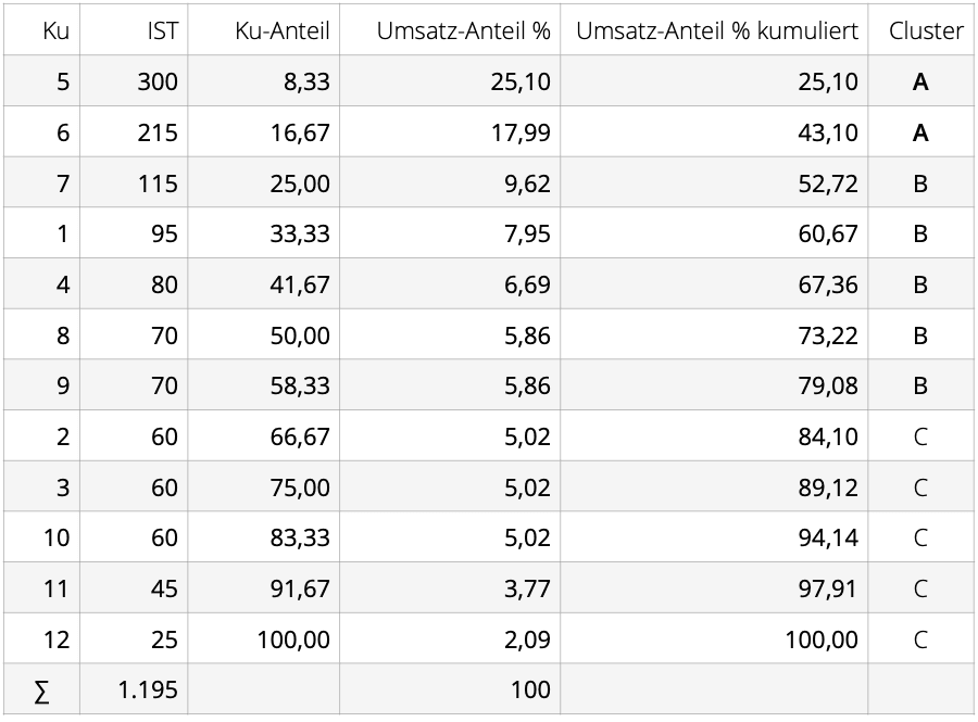 Diese Tabelle zeigt im Rahmen der ABC-Analyse für das B2B-Marketing die Reihenfolge der Kunden; sortiert nach dem IST-Umsatz. Gleichzeitig ist zu sehen, wie hoch der relative Anteil vom IST-Umsatz je Kunde ist.