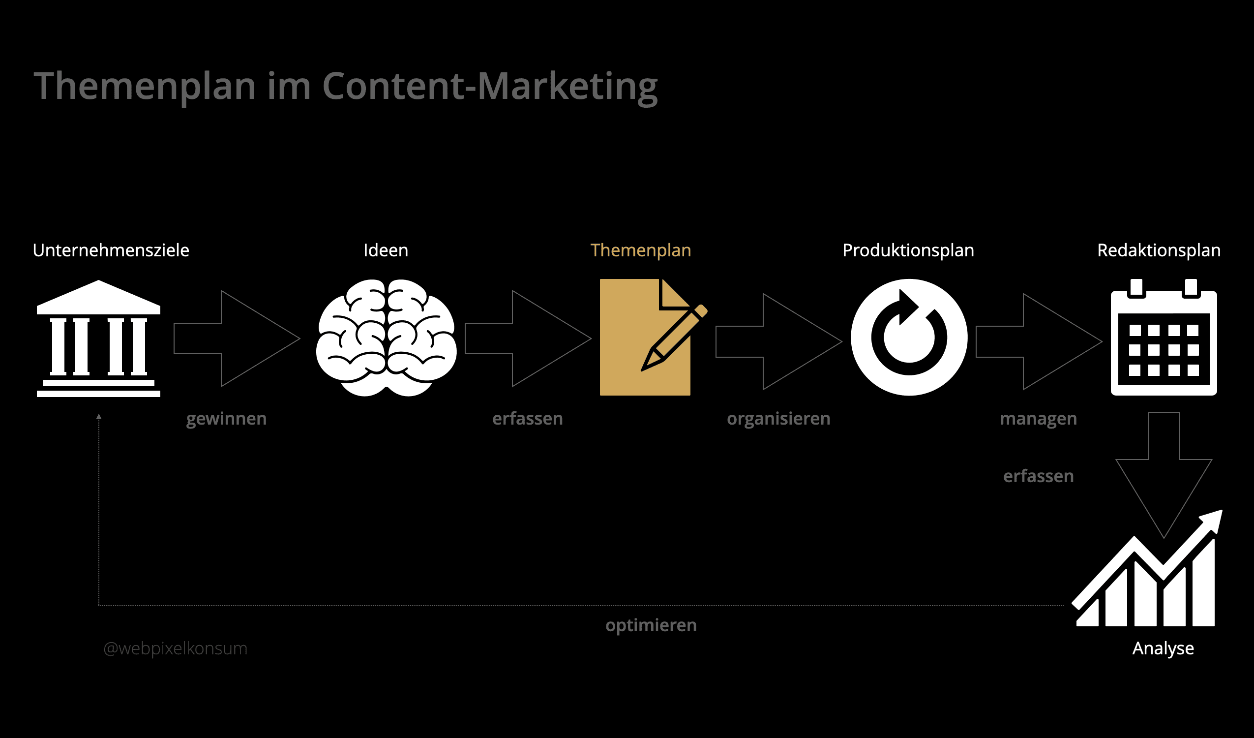 Diese Abbildung zeigt für den Themenplan im Content-Marketing und auch für Social Media den Prozess. Der Start sind die Unternehmensziele. Daraus leiten sich Ideen und verschiedene Pläne wie den Themenplan ab. Ebenso zählt die Analyse mit ihrer Optimierung am Ende dazu.