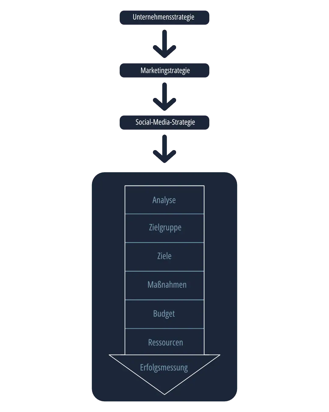 Diese Grafik zeigt das Zusammenspiel von Unternehmensstrategie, Marketingstrategie und Social-Media-Strategie mit dem 7-Phasen-Modell für eine Social-Media-Strategie für Unternehmen. Die 7 Phasen sind in der Reihenfolge: Analyse, Zielgruppe, Ziele, Maßnahmen, Budget und Ressourcen sowie die Erfolgsmessung.